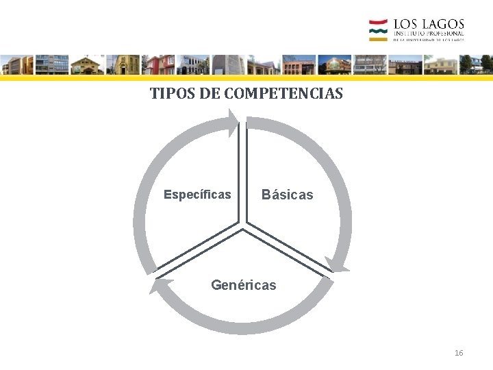 TIPOS DE COMPETENCIAS Específicas Básicas Genéricas 16 