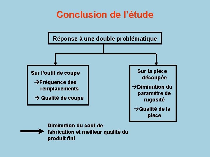 Conclusion de l’étude Réponse à une double problématique Sur l’outil de coupe Fréquence des Conclusion de l’étude Réponse à une double problématique Sur l’outil de coupe Fréquence des