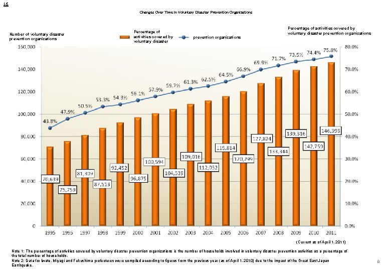 I-5 Changes Over Time in Voluntary Disaster Prevention Organizations Number of voluntary disaster prevention