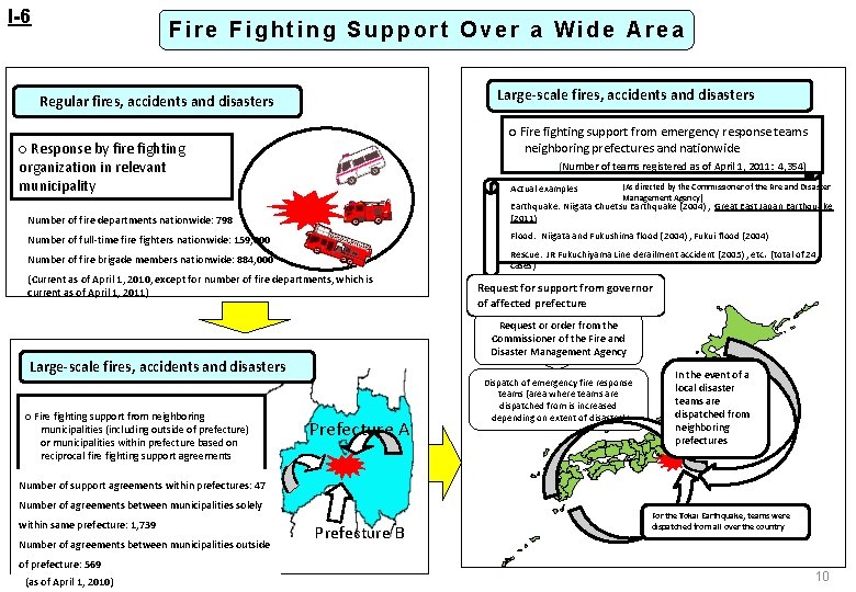 I-6 Fire Fighting Support Over a Wide Area Large-scale fires, accidents and disasters Regular