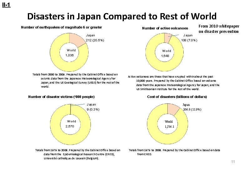 II-1 Disasters in Japan Compared to Rest of World Number of earthquakes of magnitude