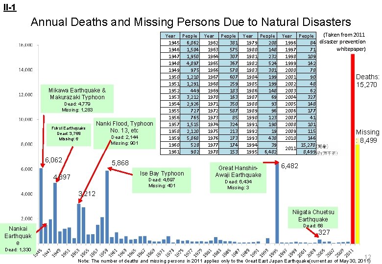 II-1 Annual Deaths and Missing Persons Due to Natural Disasters Mikawa Earthquake & Makurazaki