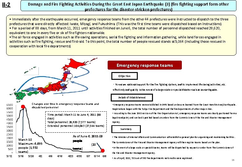 II-2 Damage and Fire Fighting Activities During the Great East Japan Earthquake (3) (fire
