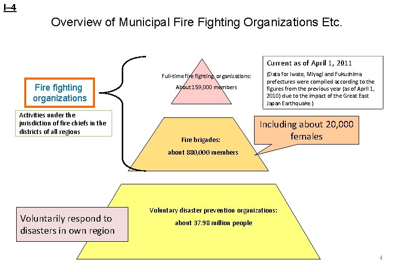 I– 4 Overview of Municipal Fire Fighting Organizations Etc. Current as of April 1,