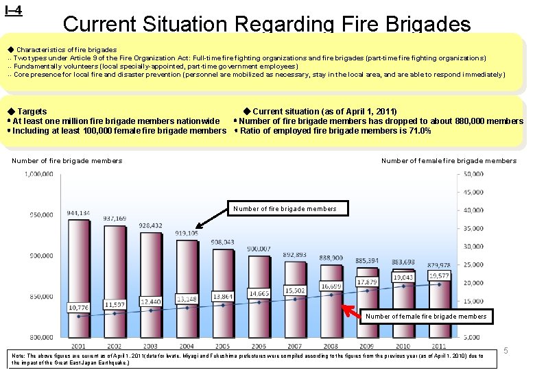 I– 4 Current Situation Regarding Fire Brigades Characteristics of fire brigades ○ Two types