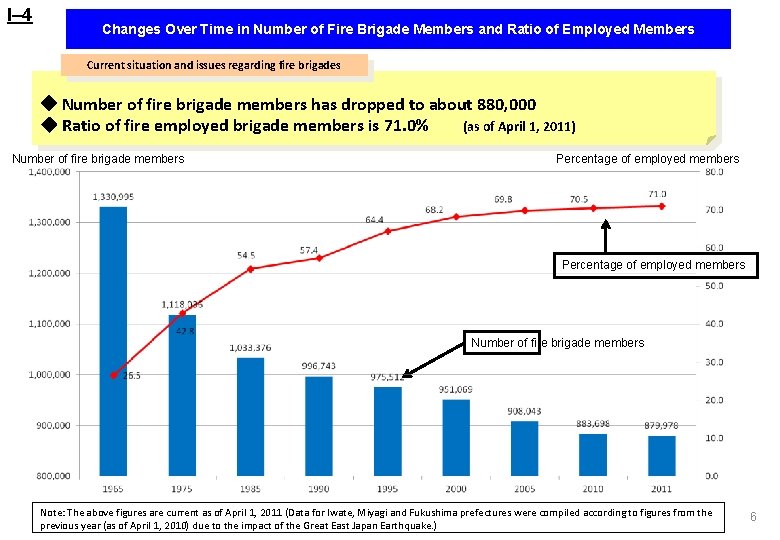 I– 4 Changes Over Time in Number of Fire Brigade Members and Ratio of