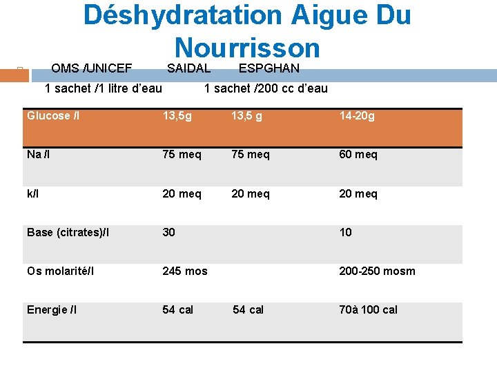 Déshydratation Aigue Du Nourrisson OMS /UNICEF SAIDAL ESPGHAN 1 sachet /1 litre d’eau 1