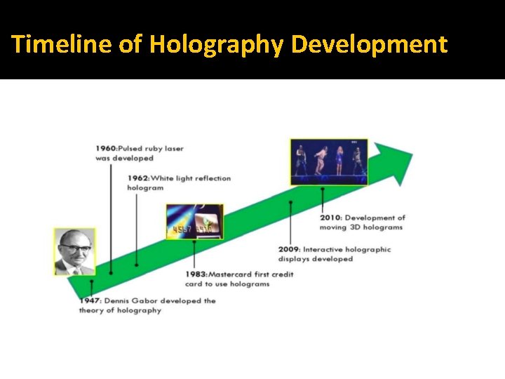 Timeline of Holography Development 