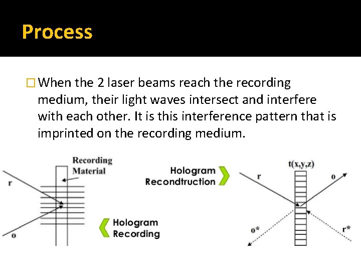 Process � When the 2 laser beams reach the recording medium, their light waves