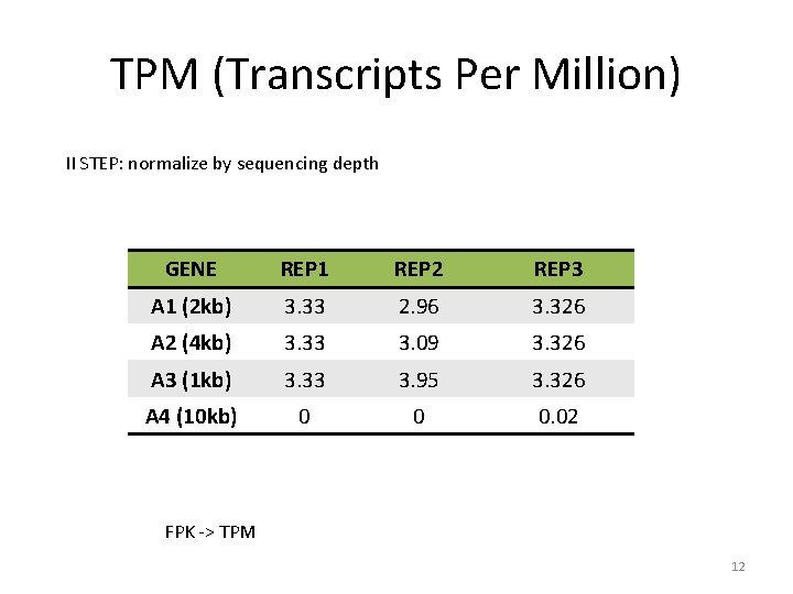 TPM (Transcripts Per Million) II STEP: normalize by sequencing depth GENE REP 1 REP