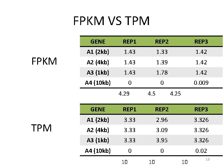 FPKM VS TPM FPKM GENE REP 1 REP 2 REP 3 A 1 (2