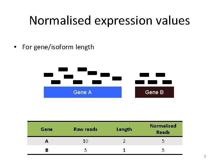 Normalised expression values • For gene/isoform length Gene A Gene B Gene Raw reads