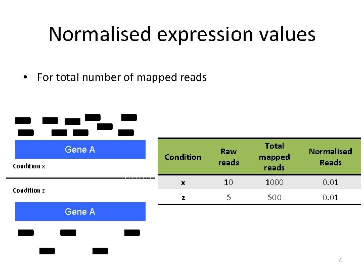 Normalised expression values • For total number of mapped reads Gene A Condition x
