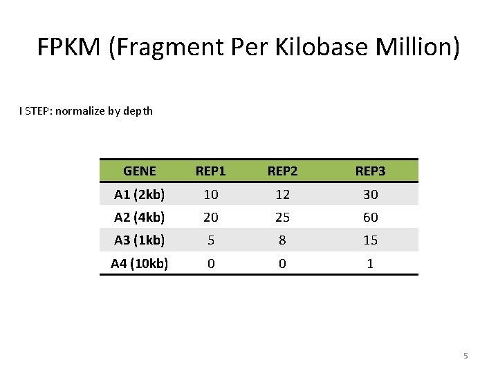 FPKM (Fragment Per Kilobase Million) I STEP: normalize by depth GENE REP 1 REP