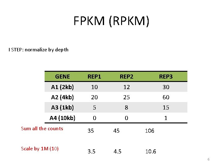 FPKM (RPKM) I STEP: normalize by depth GENE REP 1 REP 2 REP 3