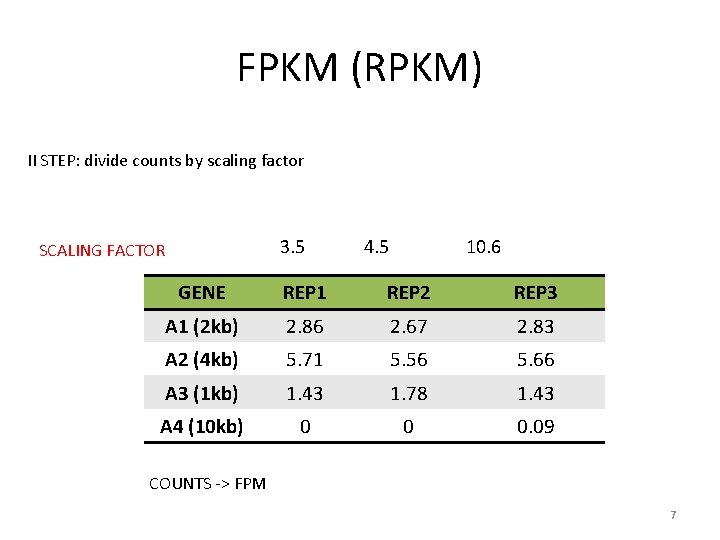 FPKM (RPKM) II STEP: divide counts by scaling factor 3. 5 SCALING FACTOR 4.