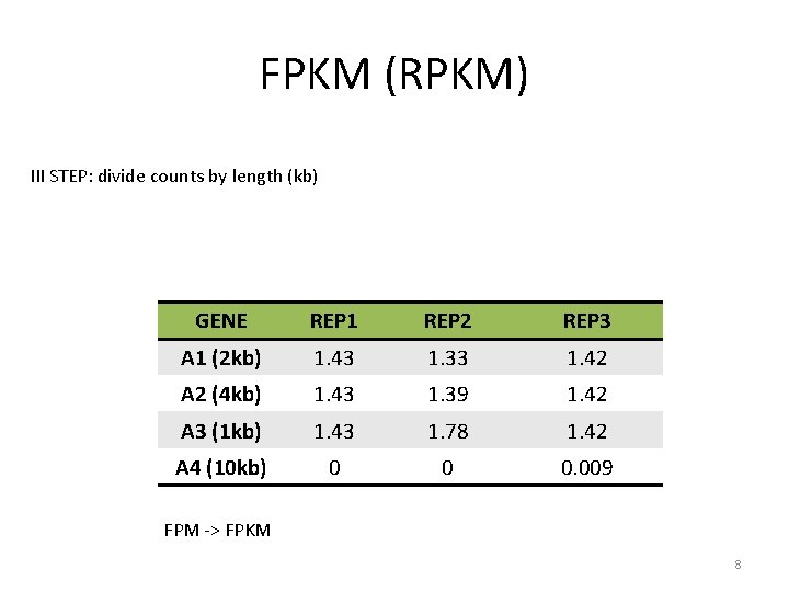 FPKM (RPKM) III STEP: divide counts by length (kb) GENE REP 1 REP 2