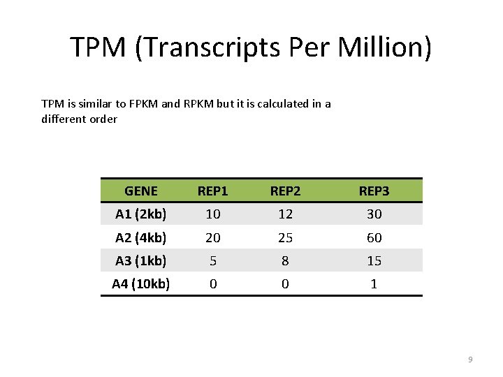 TPM (Transcripts Per Million) TPM is similar to FPKM and RPKM but it is