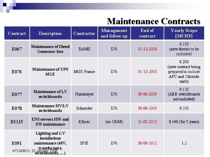 Maintenance Contracts Contract Description E 067 Maintenance of Diesel Generator Sets Contractor RAMS Management