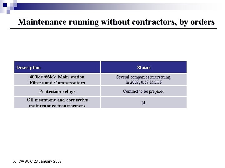 Maintenance running without contractors, by orders Description Status 400 k. V/66 k. V Main