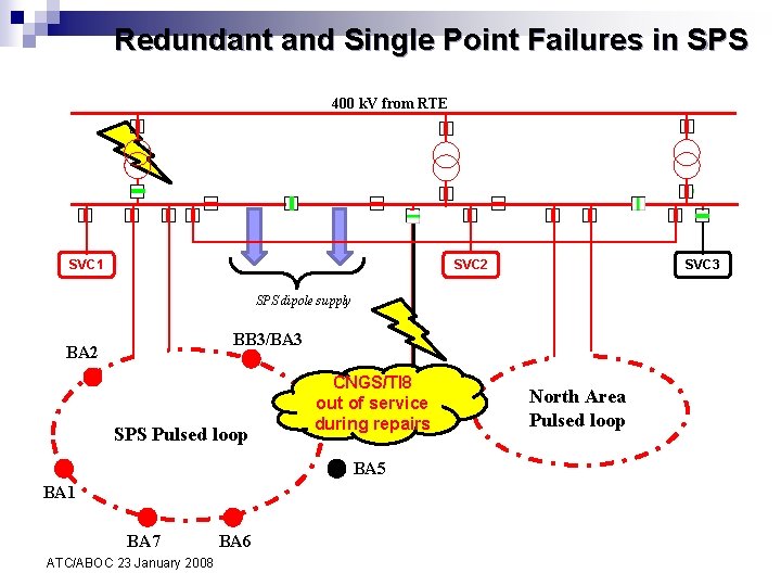 Redundant and Single Point Failures in SPS 400 k. V from RTE SVC 2