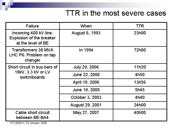 TTR in the most severe cases Failure When TTR Incoming 400 k. V line:
