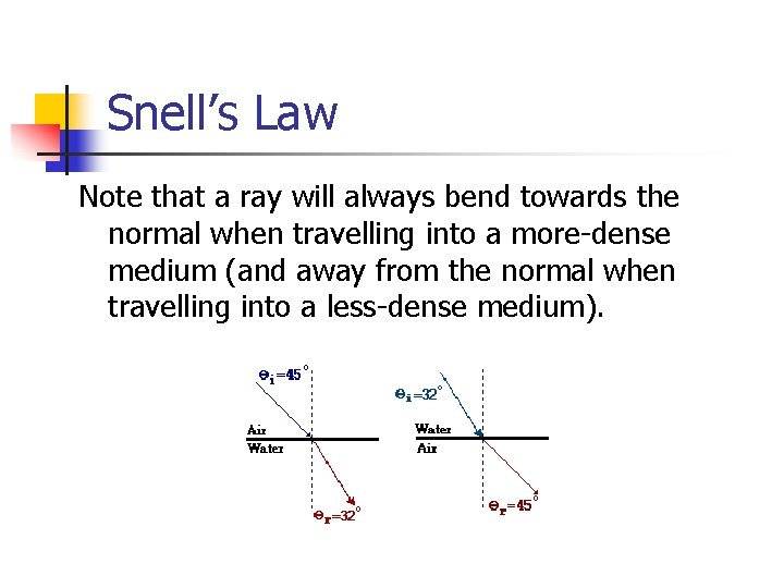 Snell’s Law Note that a ray will always bend towards the normal when travelling