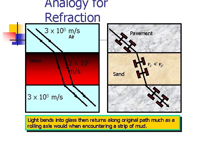 Analogy for Refraction 3 x 108 m/s Pavement Air Glass 2 x 108 m/s