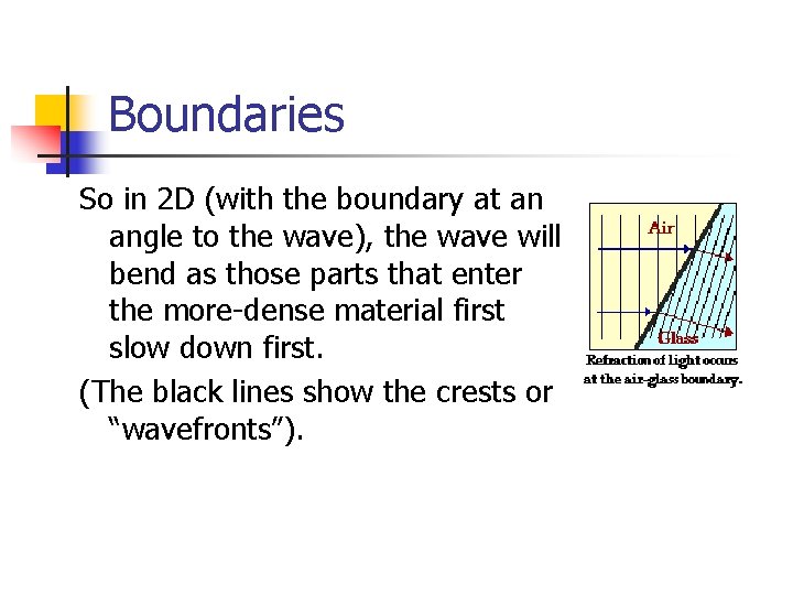 Boundaries So in 2 D (with the boundary at an angle to the wave),