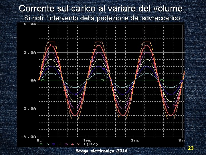 Corrente sul carico al variare del volume. Si noti l’intervento della protezione dal sovraccarico