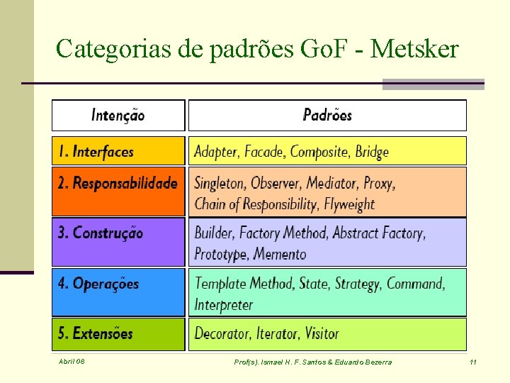 Categorias de padrões Go. F - Metsker Abril 08 Prof(s). Ismael H. F. Santos