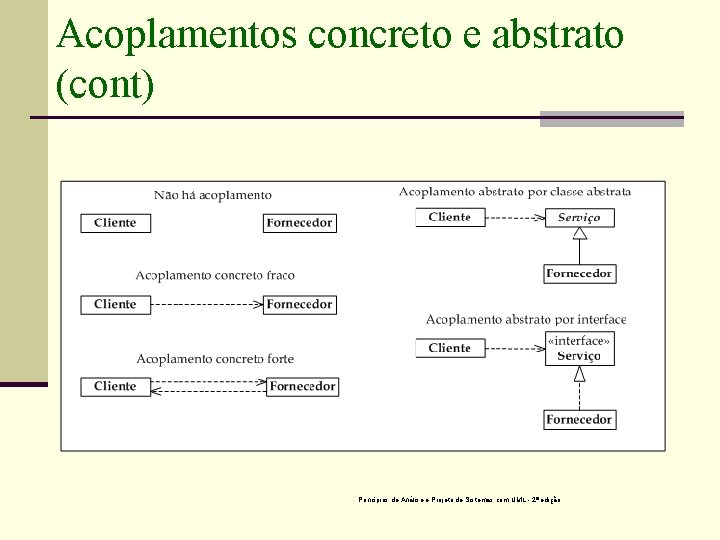 Acoplamentos concreto e abstrato (cont) Princípios de Análise e Projeto de Sistemas com UML