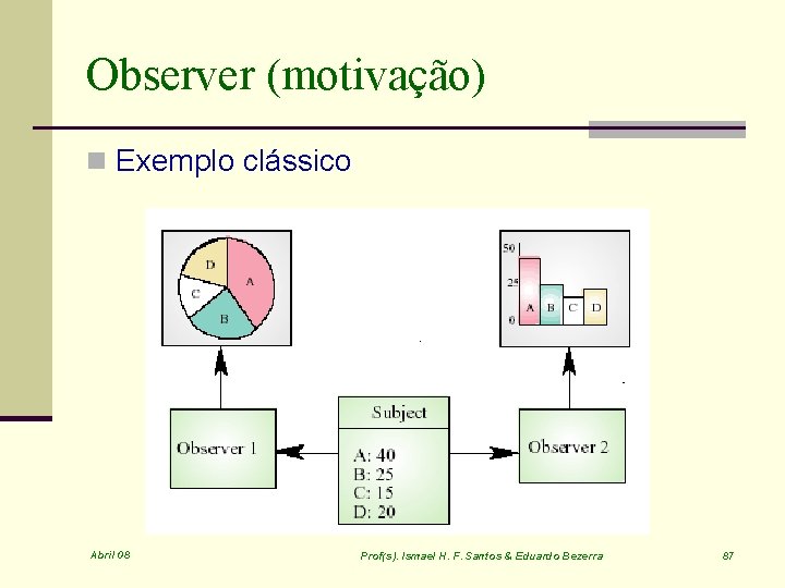 Observer (motivação) n Exemplo clássico Abril 08 Prof(s). Ismael H. F. Santos & Eduardo
