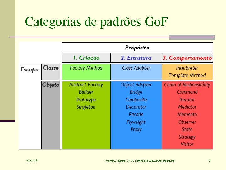 Categorias de padrões Go. F Abril 08 Prof(s). Ismael H. F. Santos & Eduardo