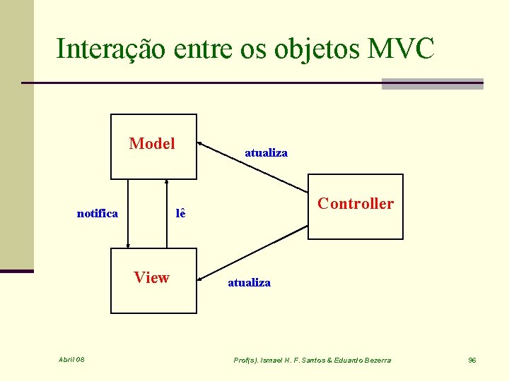 Interação entre os objetos MVC Model notifica Controller lê View Abril 08 atualiza Prof(s).