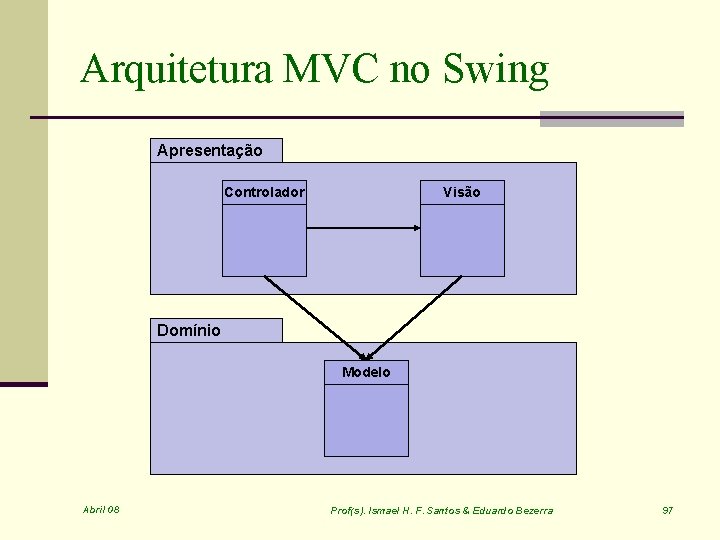 Arquitetura MVC no Swing Apresentação Controlador Visão Domínio Modelo Abril 08 Prof(s). Ismael H.