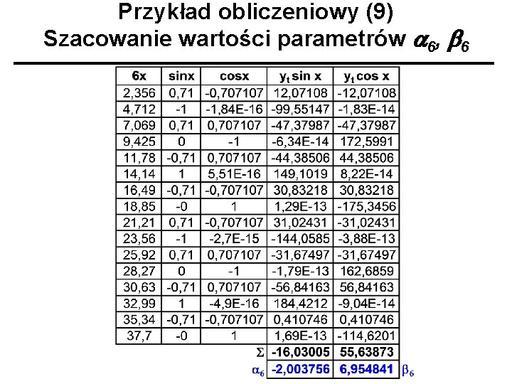 Przykład obliczeniowy (9) Szacowanie wartości parametrów a 6, b 6 