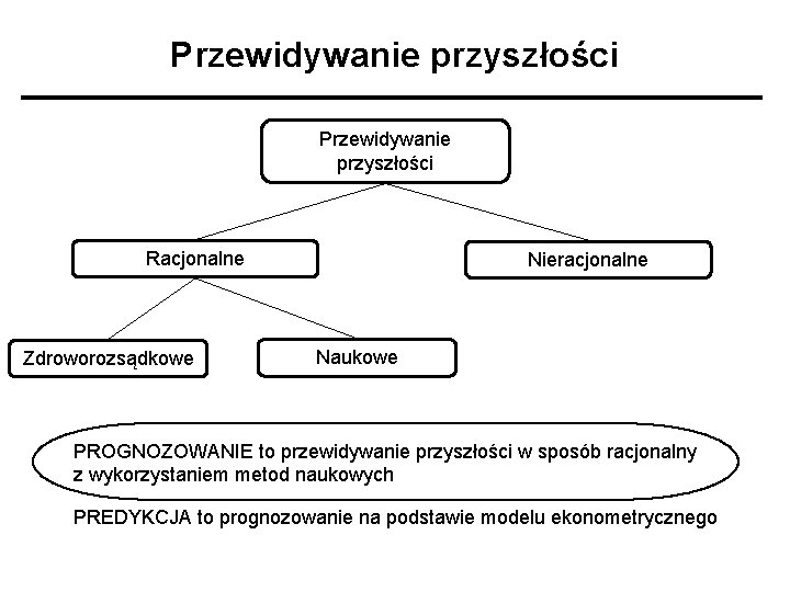 Przewidywanie przyszłości Racjonalne Zdroworozsądkowe Nieracjonalne Naukowe PROGNOZOWANIE to przewidywanie przyszłości w sposób racjonalny z