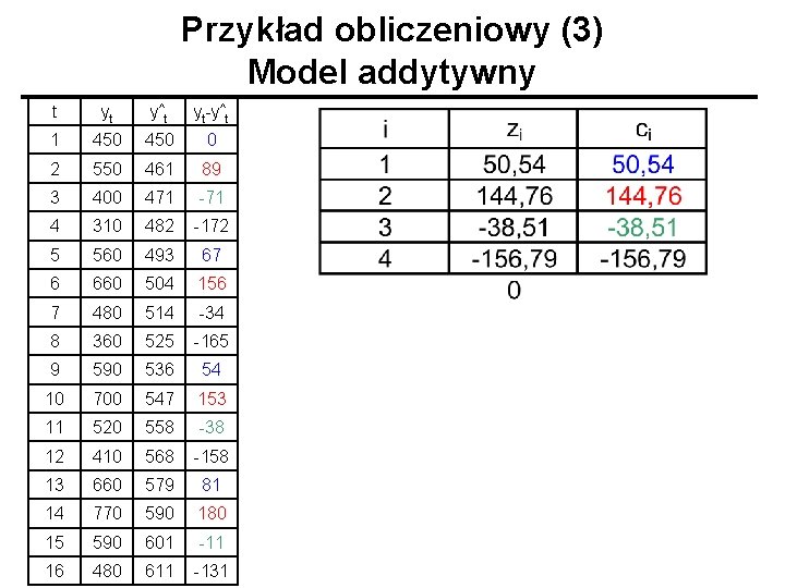 Przykład obliczeniowy (3) Model addytywny t yt y^t yt-y^t 1 450 0 2 550