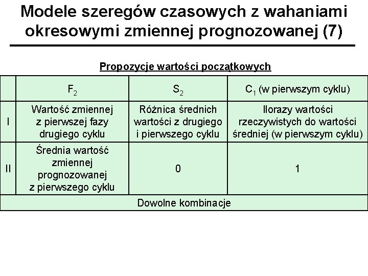 Modele szeregów czasowych z wahaniami okresowymi zmiennej prognozowanej (7) Propozycje wartości początkowych F 2