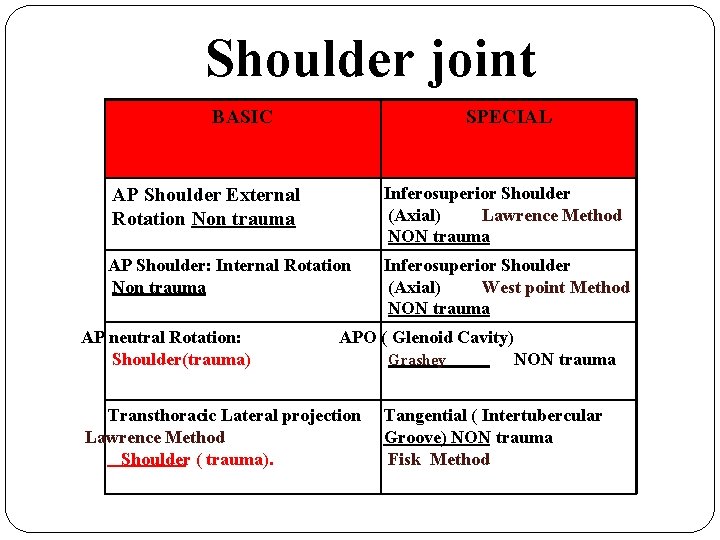 Shoulder joint BASIC SPECIAL AP Shoulder External Rotation Non trauma Inferosuperior Shoulder (Axial) Lawrence