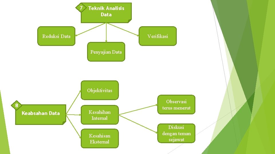 7 Teknik Analisis Data Reduksi Data Verifikasi Penyajian Data Objektivitas 8 Keabsahan Data Kesahihan