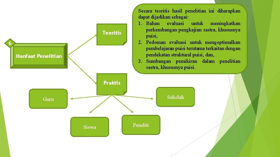 Teoritis 6 Manfaat Penelitian Secara teoritis hasil penelitian ini diharapkan dapat dijadikan sebagai: 1.