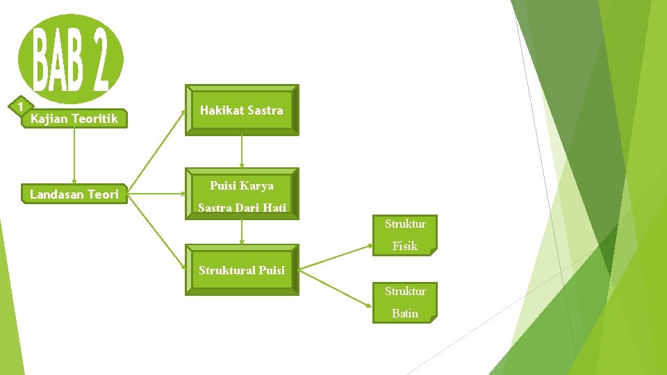 . 1 Kajian Teoritik Landasan Teori Hakikat Sastra Puisi Karya Sastra Dari Hati Struktur