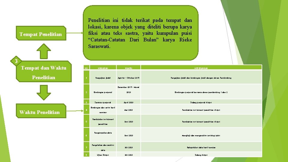 Penelitian ini tidak terikat pada tempat dan lokasi, karena objek yang diteliti berupa karya