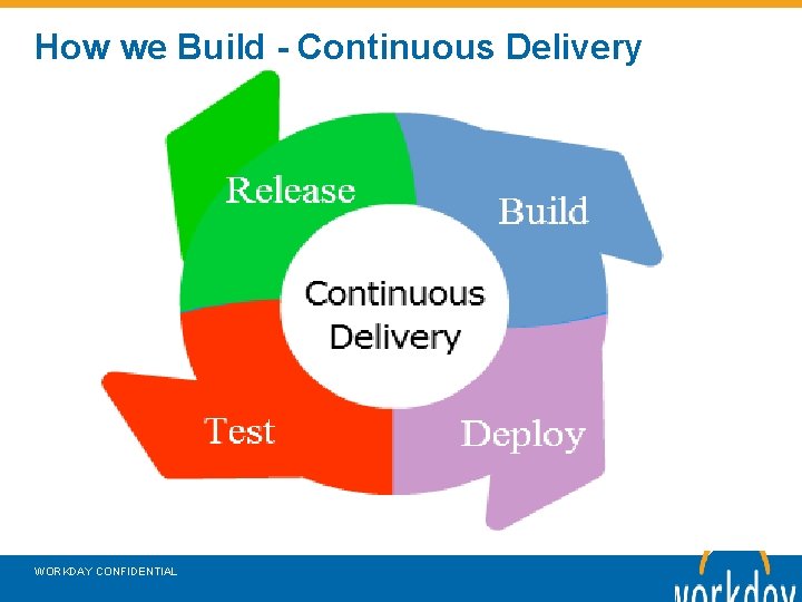 How we Build - Continuous Delivery WORKDAY CONFIDENTIAL 