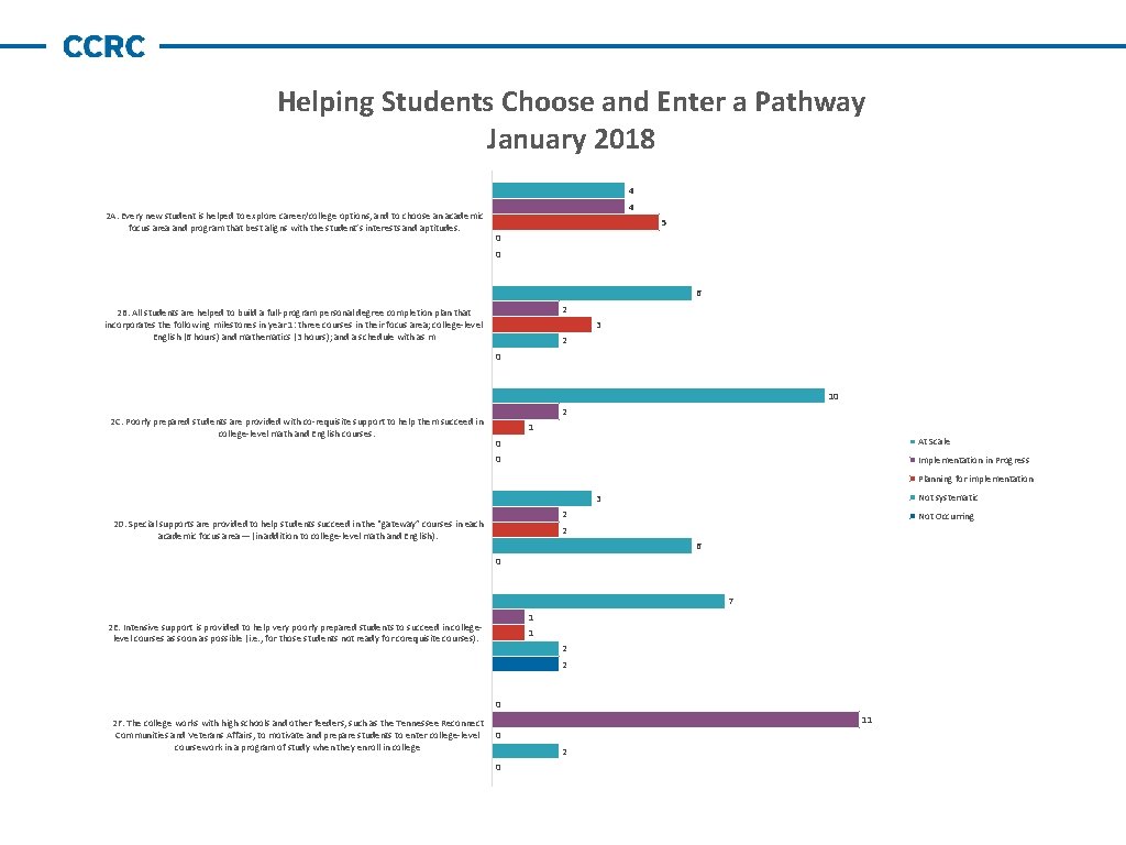Helping Students Choose and Enter a Pathway January 2018 4 2 A. Every new