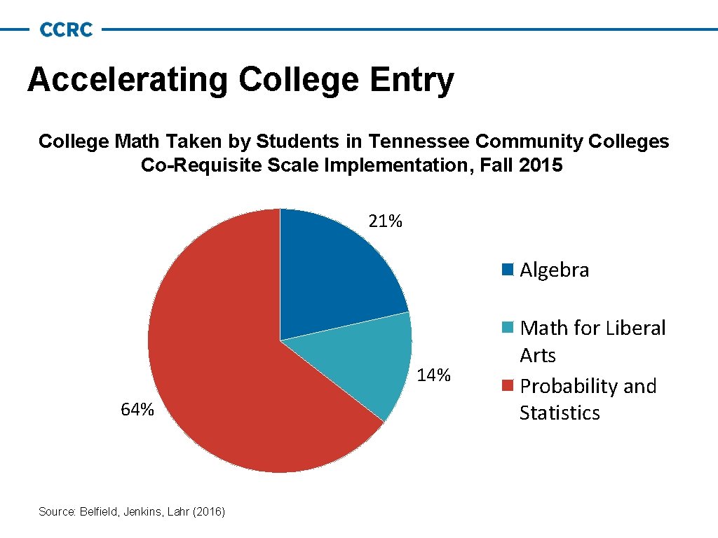 Accelerating College Entry College Math Taken by Students in Tennessee Community Colleges Co-Requisite Scale