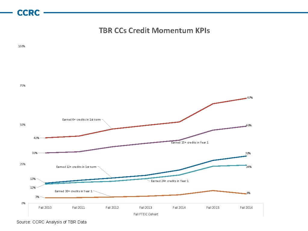 TBR CCs Credit Momentum KPIs 100% 75% 67% Earned 6+ credits in 1 st