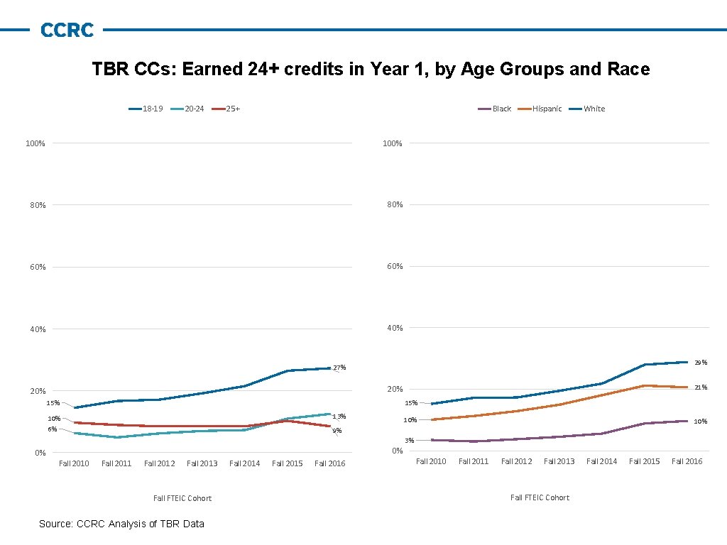 TBR CCs: Earned 24+ credits in Year 1, by Age Groups and Race 18